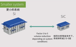 碳化硅 sic 进入汽车应用领域,英飞凌迈向新一代电力电子器件